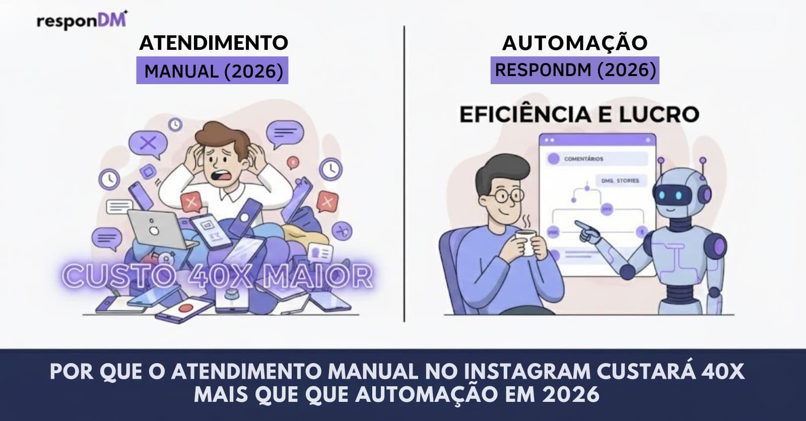 Atendimento Manual no Instagram Custa 40x Mais em 2026
